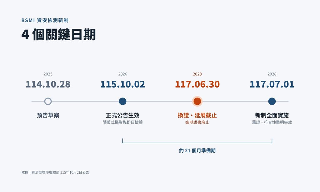 BSMI檢驗資安新制117年7月1日實施時程