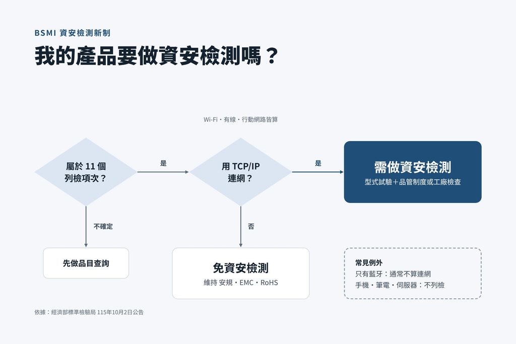 BSMI認證資安檢測納管品項攝影機路由器電視