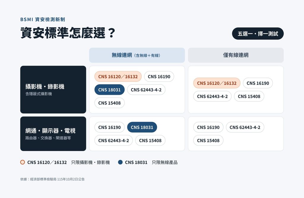 CNS 18031等BSMI資安檢測標準路徑示意圖